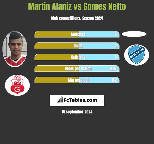 Martin Alaniz vs Gomes Netto h2h player stats