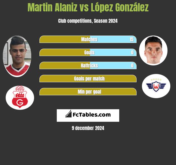 Martin Alaniz vs López González h2h player stats