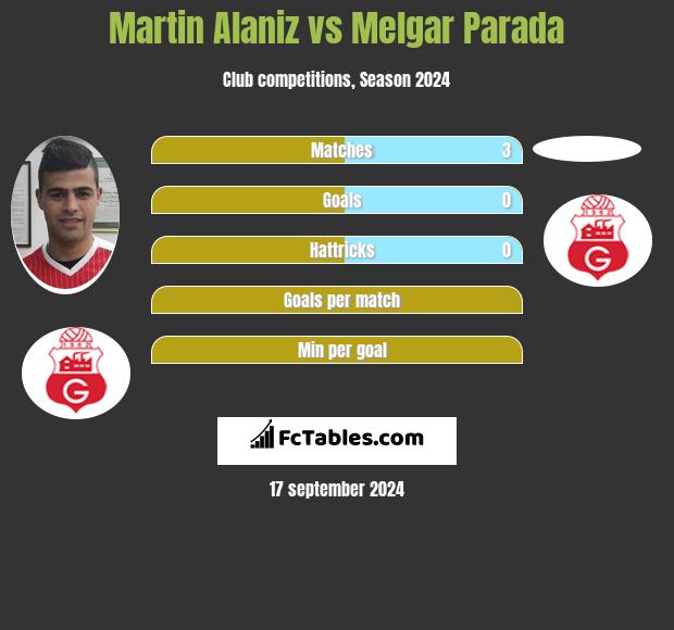 Martin Alaniz vs Melgar Parada h2h player stats