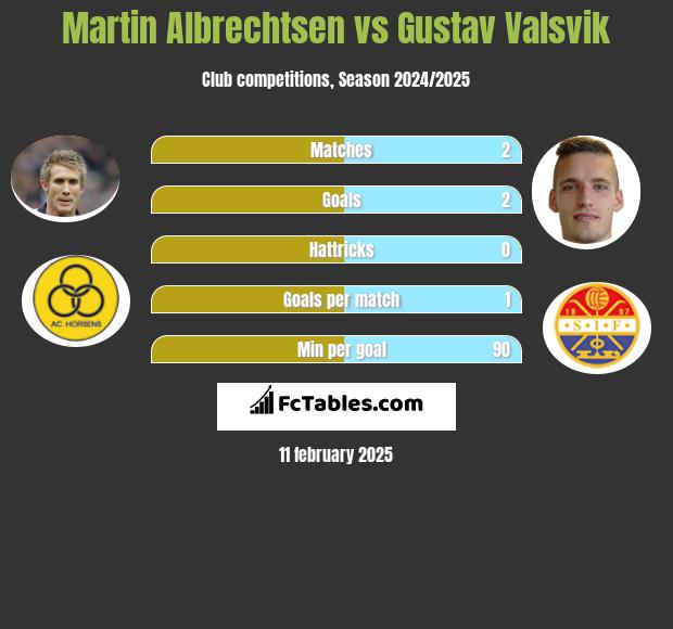 Martin Albrechtsen vs Gustav Valsvik h2h player stats