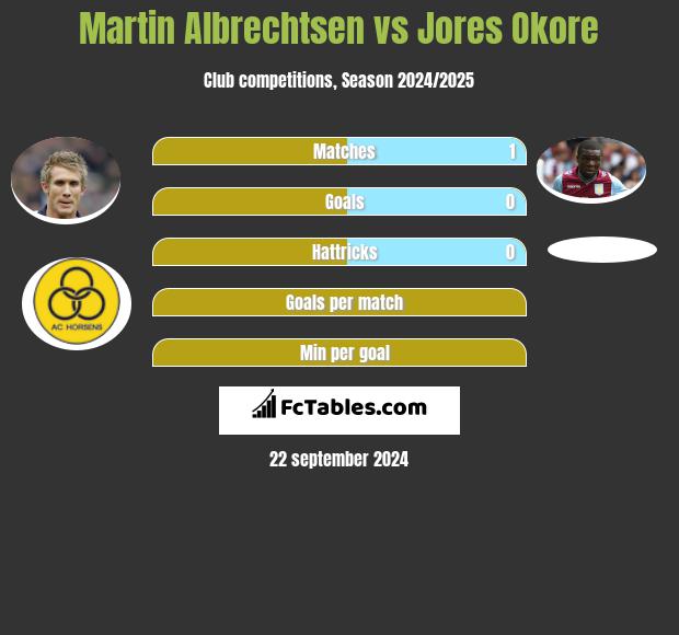 Martin Albrechtsen vs Jores Okore h2h player stats