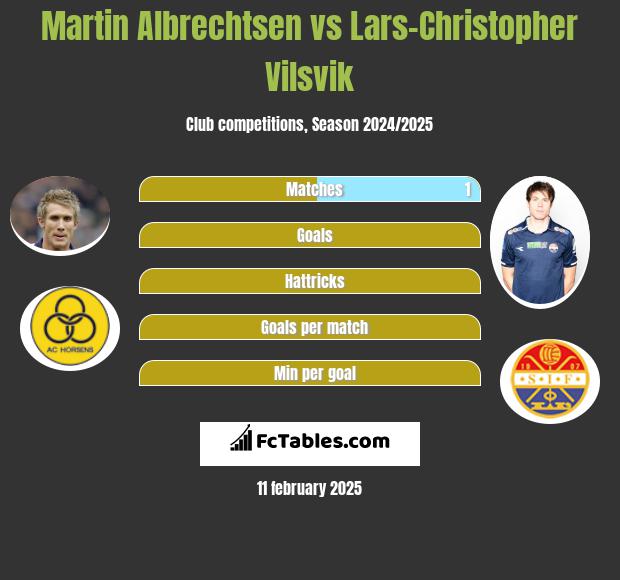 Martin Albrechtsen vs Lars-Christopher Vilsvik h2h player stats