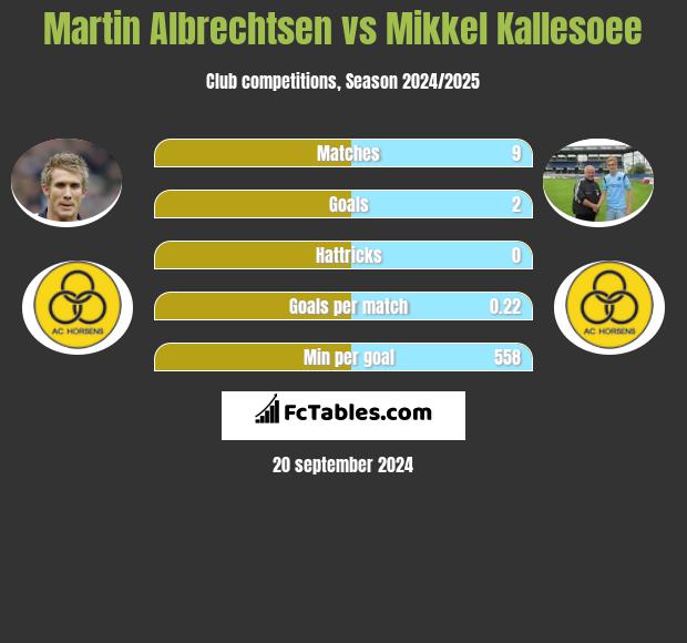 Martin Albrechtsen vs Mikkel Kallesoee h2h player stats