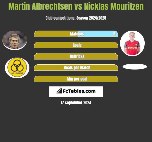 Martin Albrechtsen vs Nicklas Mouritzen h2h player stats