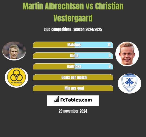 Martin Albrechtsen vs Christian Vestergaard h2h player stats