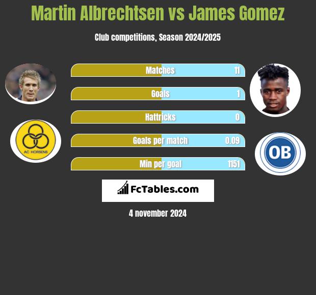 Martin Albrechtsen vs James Gomez h2h player stats