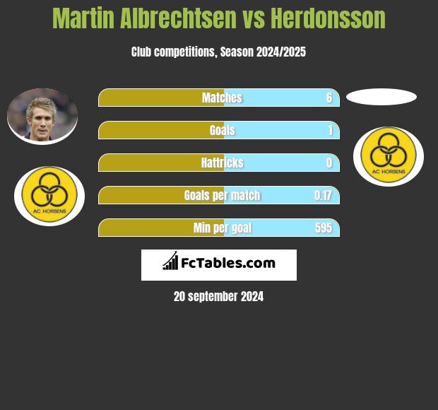 Martin Albrechtsen vs Herdonsson h2h player stats