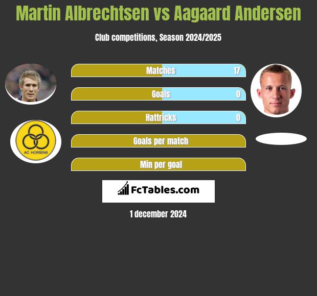 Martin Albrechtsen vs Aagaard Andersen h2h player stats