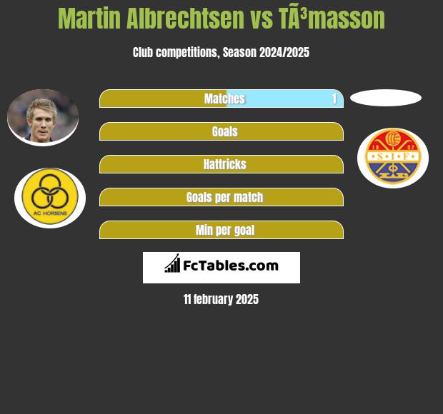 Martin Albrechtsen vs TÃ³masson h2h player stats