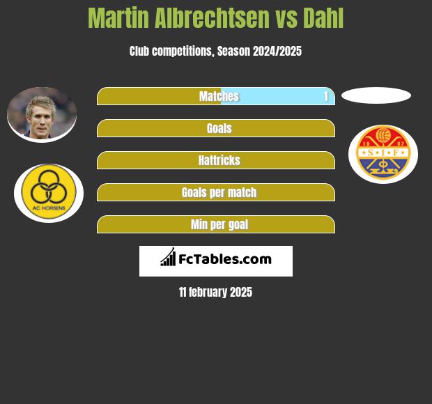 Martin Albrechtsen vs Dahl h2h player stats