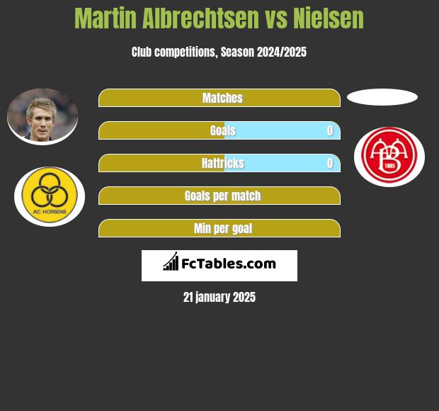 Martin Albrechtsen vs Nielsen h2h player stats