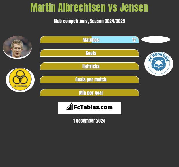 Martin Albrechtsen vs Jensen h2h player stats