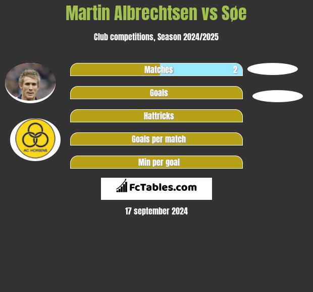 Martin Albrechtsen vs Søe h2h player stats