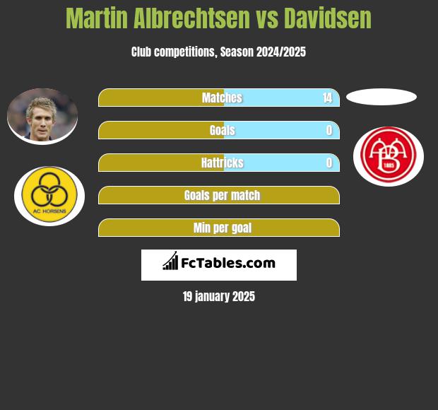 Martin Albrechtsen vs Davidsen h2h player stats