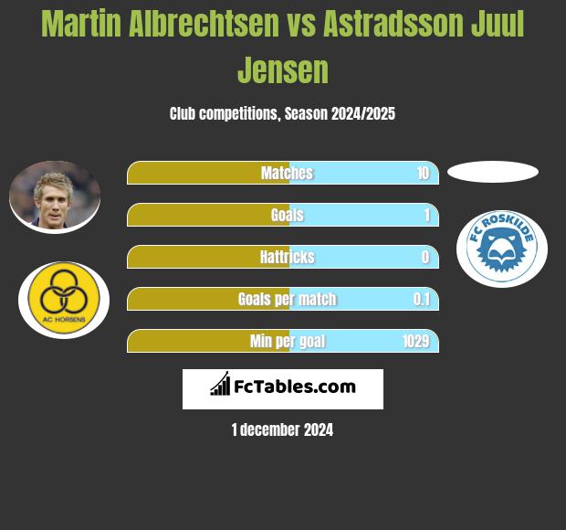 Martin Albrechtsen vs Astradsson Juul Jensen h2h player stats