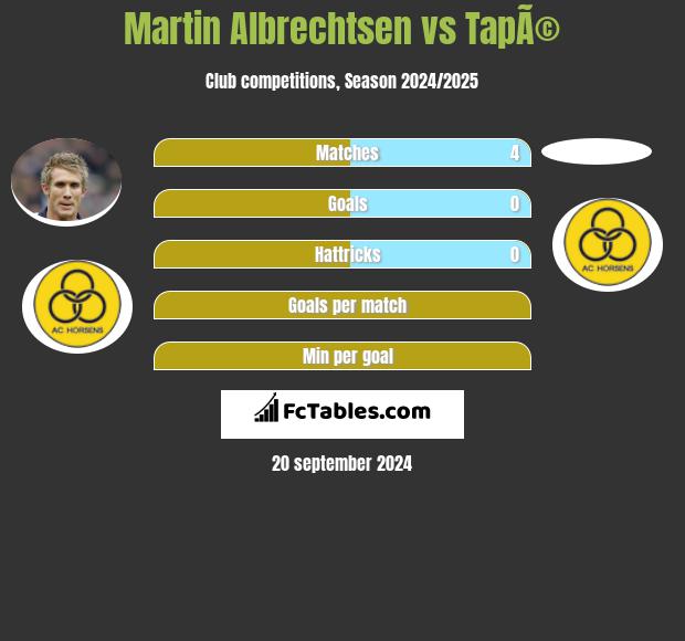 Martin Albrechtsen vs TapÃ© h2h player stats