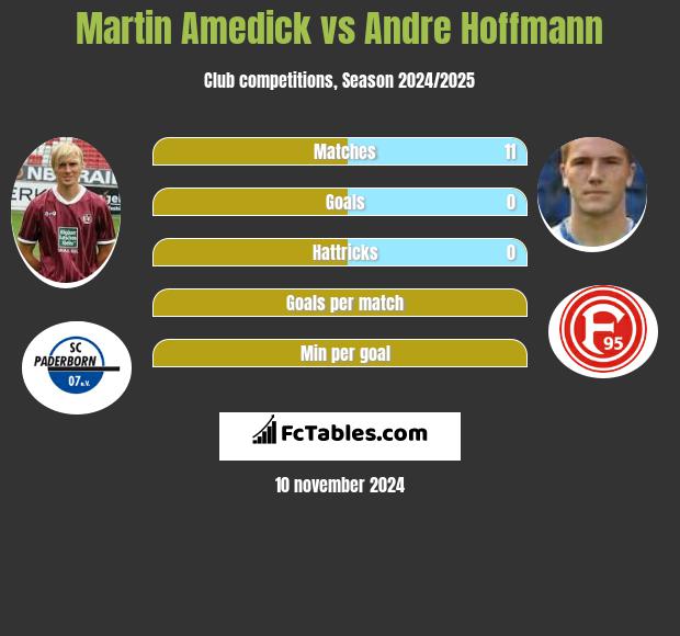 Martin Amedick vs Andre Hoffmann h2h player stats