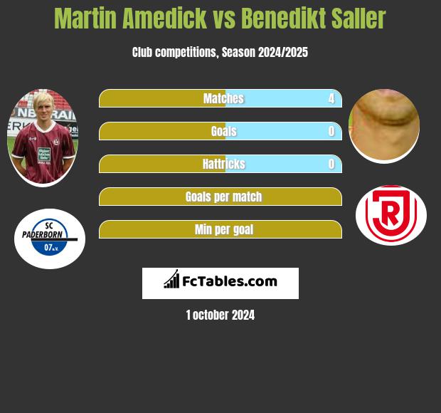 Martin Amedick vs Benedikt Saller h2h player stats