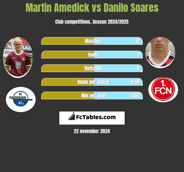 Martin Amedick vs Danilo Soares h2h player stats