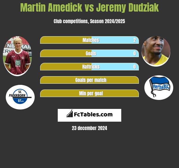 Martin Amedick vs Jeremy Dudziak h2h player stats