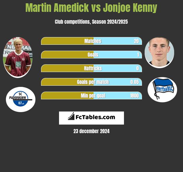 Martin Amedick vs Jonjoe Kenny h2h player stats