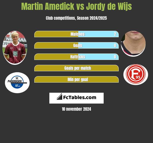 Martin Amedick vs Jordy de Wijs h2h player stats