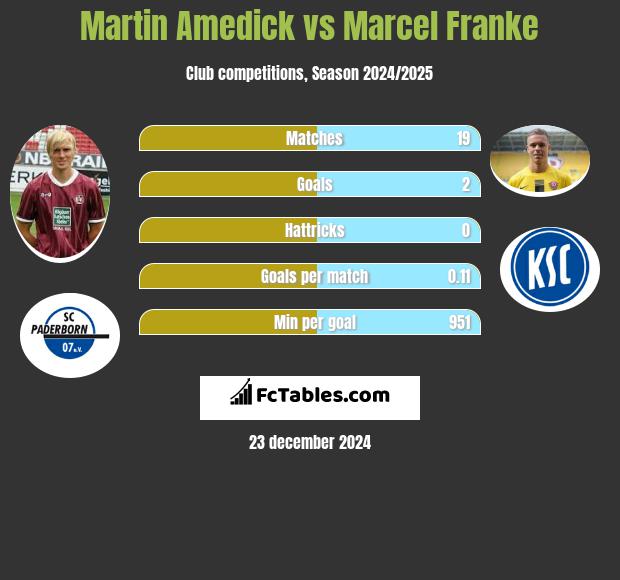 Martin Amedick vs Marcel Franke h2h player stats