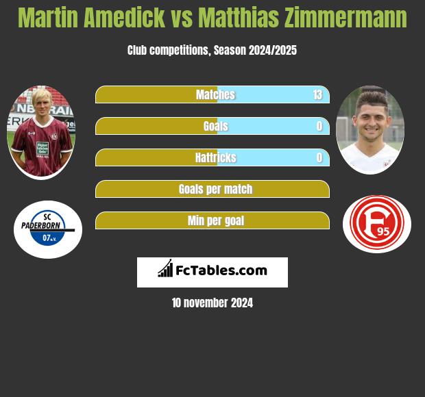 Martin Amedick vs Matthias Zimmermann h2h player stats