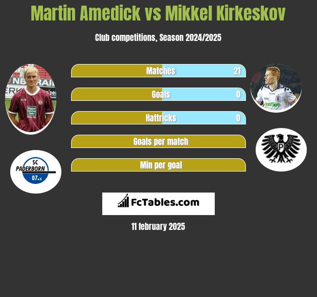 Martin Amedick vs Mikkel Kirkeskov h2h player stats