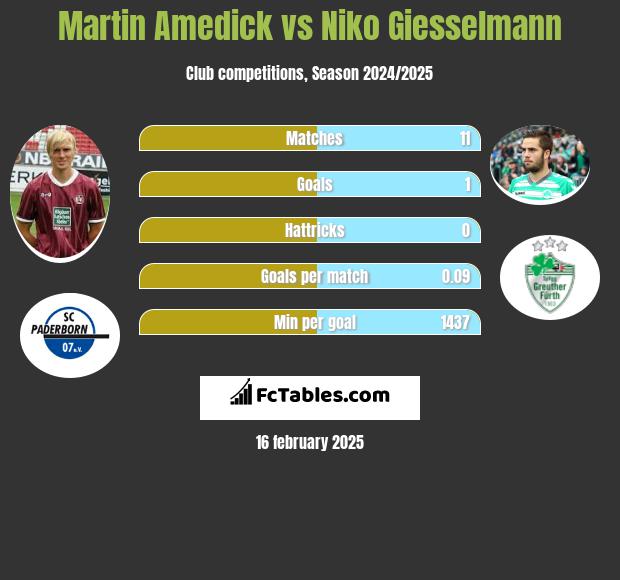 Martin Amedick vs Niko Giesselmann h2h player stats