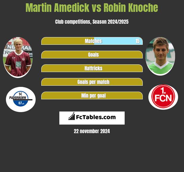 Martin Amedick vs Robin Knoche h2h player stats