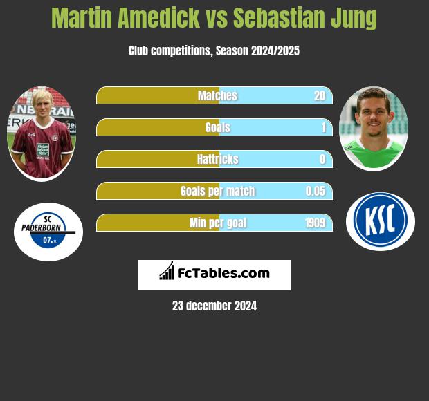 Martin Amedick vs Sebastian Jung h2h player stats