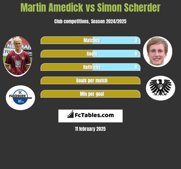 Martin Amedick vs Simon Scherder h2h player stats