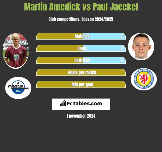 Martin Amedick vs Paul Jaeckel h2h player stats