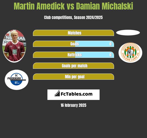 Martin Amedick vs Damian Michalski h2h player stats