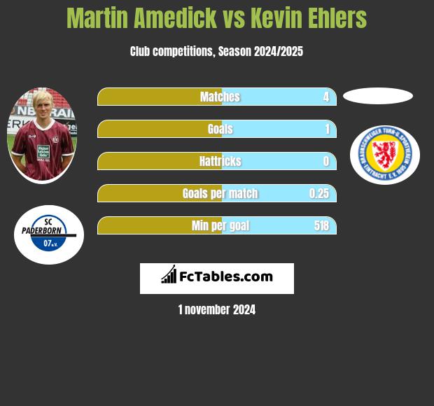 Martin Amedick vs Kevin Ehlers h2h player stats