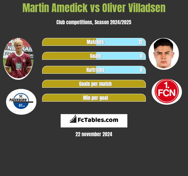 Martin Amedick vs Oliver Villadsen h2h player stats