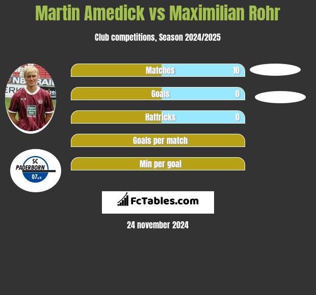 Martin Amedick vs Maximilian Rohr h2h player stats