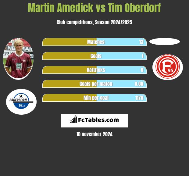 Martin Amedick vs Tim Oberdorf h2h player stats