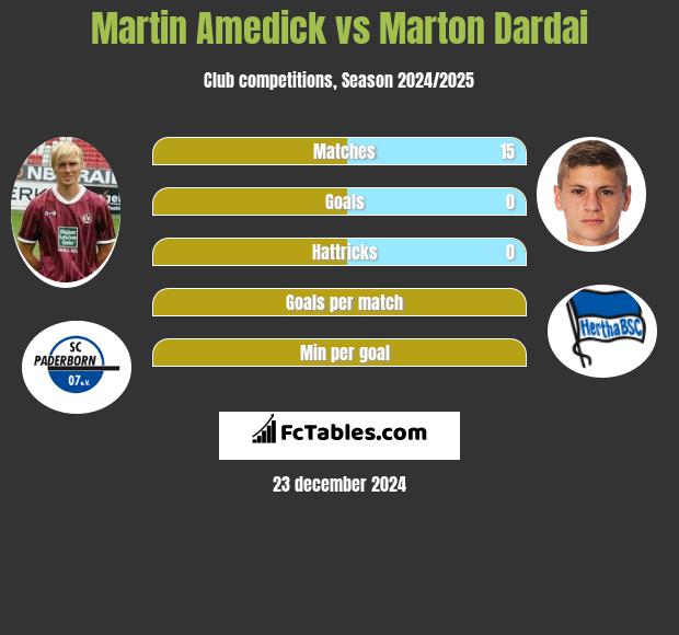 Martin Amedick vs Marton Dardai h2h player stats