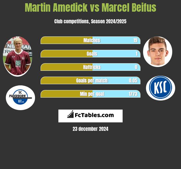 Martin Amedick vs Marcel Beifus h2h player stats