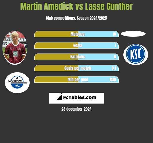 Martin Amedick vs Lasse Gunther h2h player stats