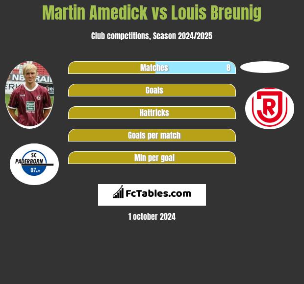 Martin Amedick vs Louis Breunig h2h player stats