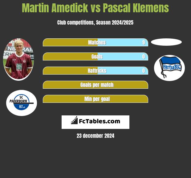 Martin Amedick vs Pascal Klemens h2h player stats