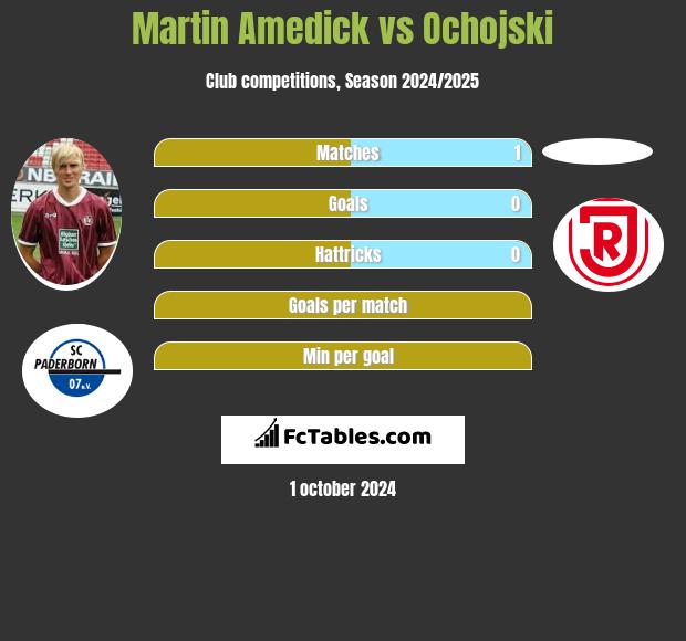 Martin Amedick vs Ochojski h2h player stats