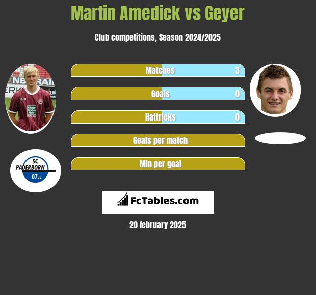 Martin Amedick vs Geyer h2h player stats