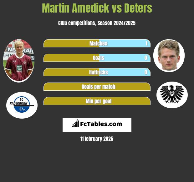 Martin Amedick vs Deters h2h player stats