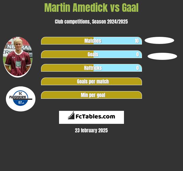 Martin Amedick vs Gaal h2h player stats