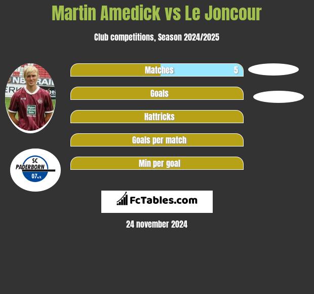 Martin Amedick vs Le Joncour h2h player stats