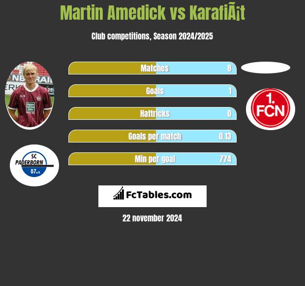 Martin Amedick vs KarafiÃ¡t h2h player stats